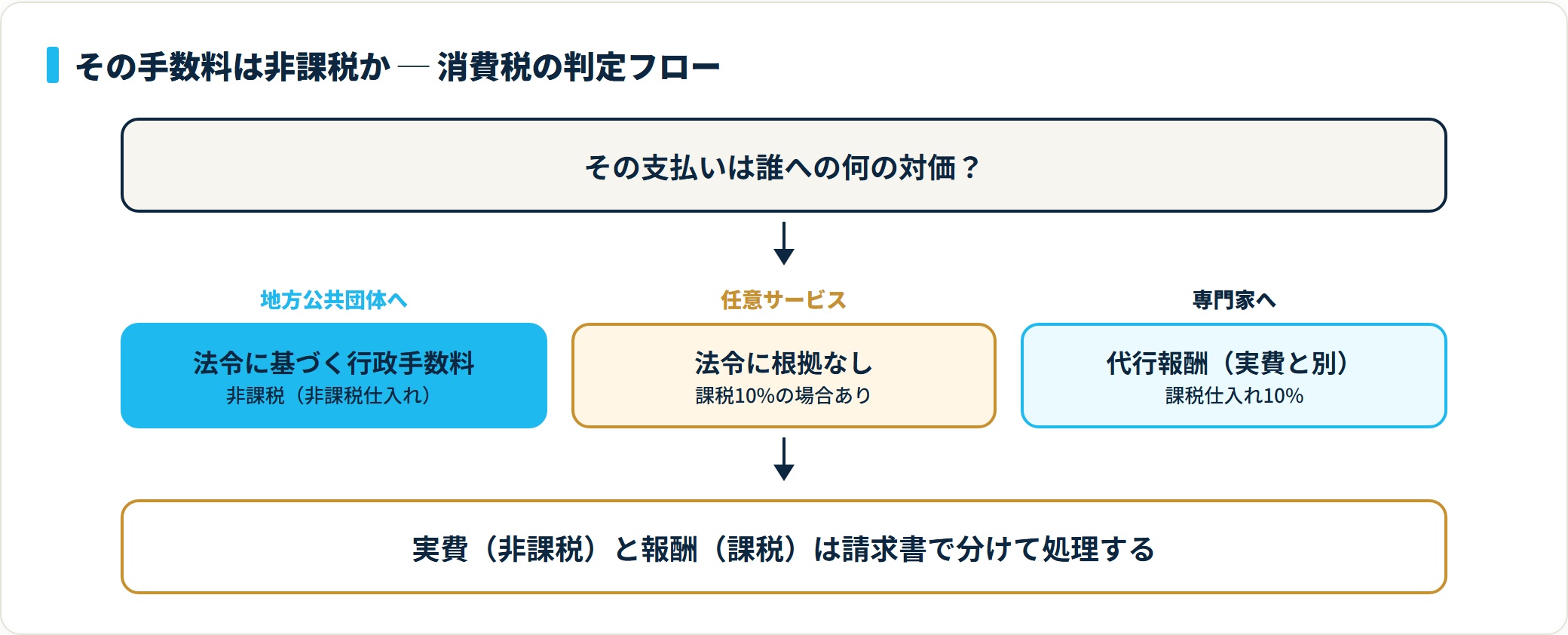 図:発行手数料の消費税判定。地方公共団体の行政手数料は非課税、代行報酬は課税10%。