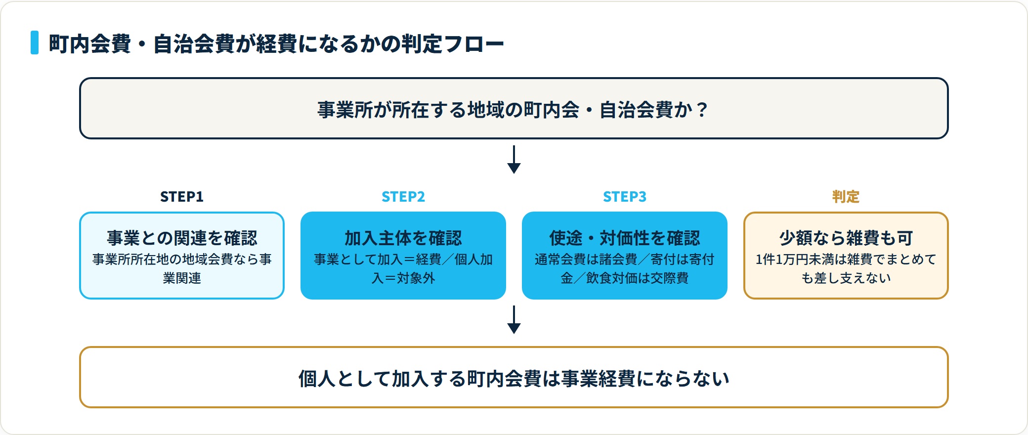 事業所所在地の地域会費で事業として加入した通常会費は諸会費（経費）、個人加入分は経費対象外、寄付や飲食対価は寄付金・交際費に振り分ける判定フロー。