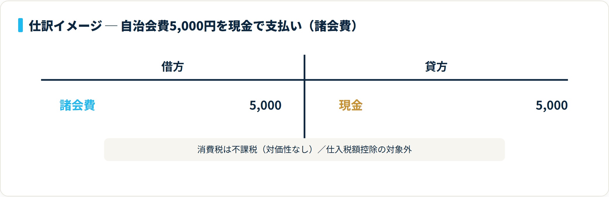借方「諸会費」5,000円、貸方「現金」5,000円のT字勘定。消費税は不課税で仕入税額控除の対象外である仕訳イメージ。