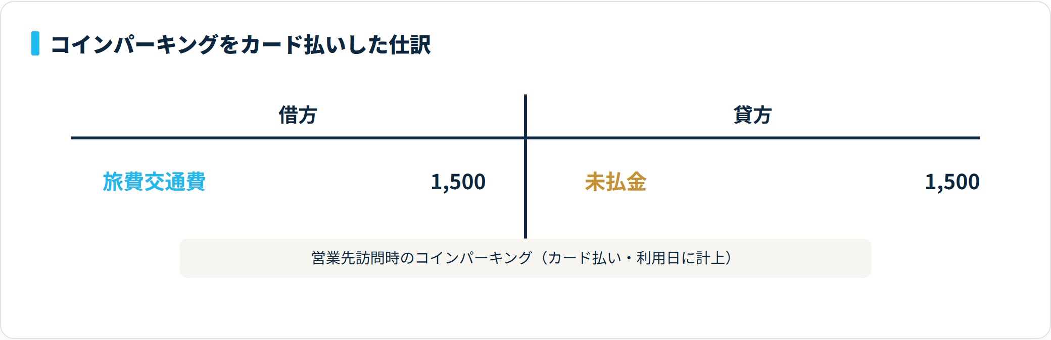 借方 旅費交通費1,500円、貸方 未払金1,500円のT字勘定図。
