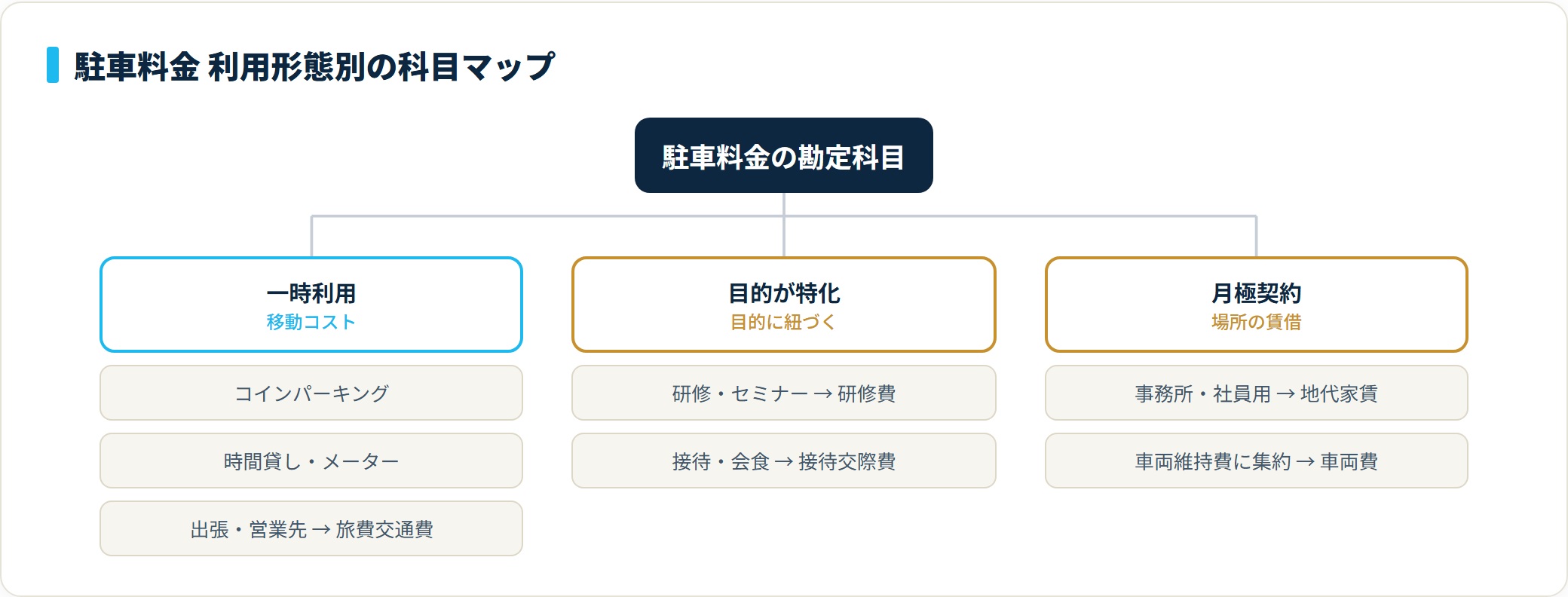 駐車料金を利用形態で分類したツリー。一時利用のコインパーキング・時間貸しは旅費交通費、研修時は研修費・接待時は接待交際費、月極契約は地代家賃または車両費。