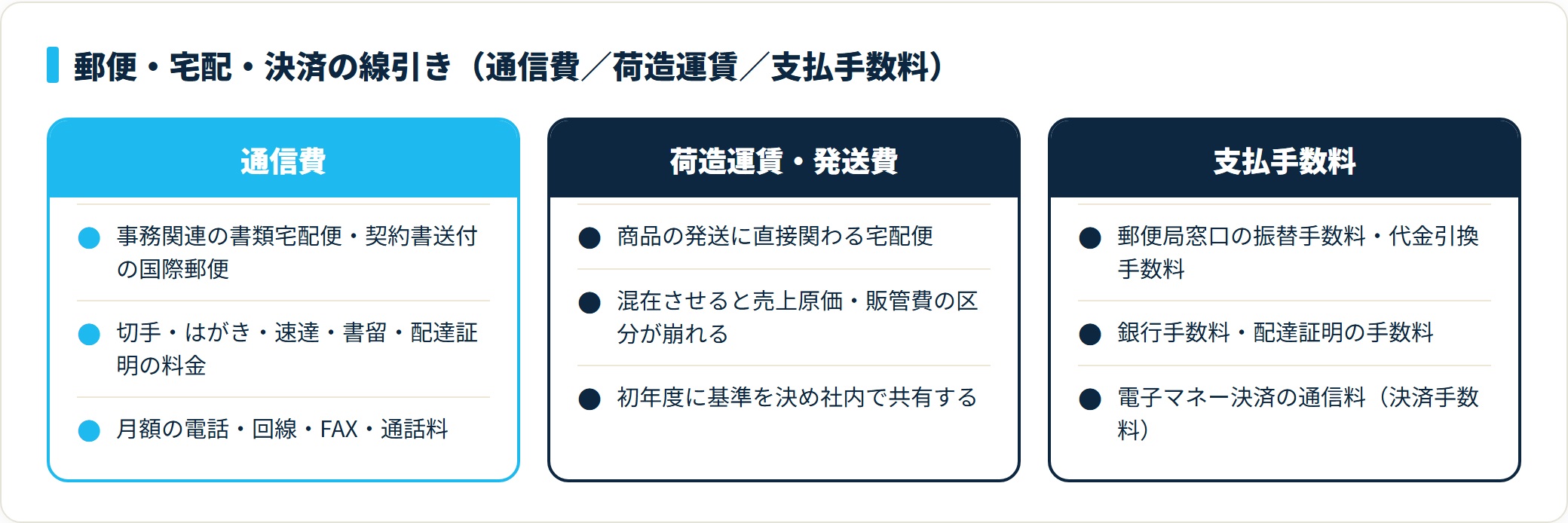 通信費・荷造運賃・支払手数料の使い分けを、事務宅配便と商品発送宅配便、書留料金と振替手数料などで対比した比較カード