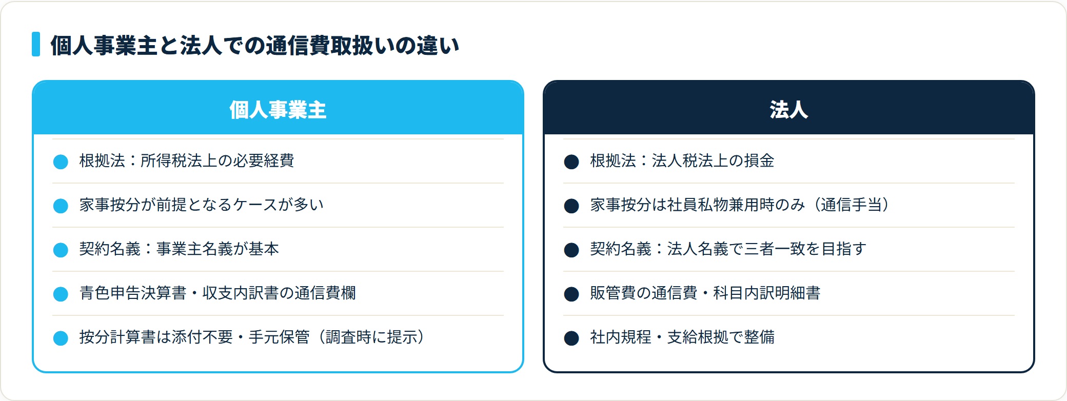 個人事業主と法人の通信費取扱いを、根拠法・家事按分・契約名義・申告書類・按分計算書の5観点で対比した比較カード