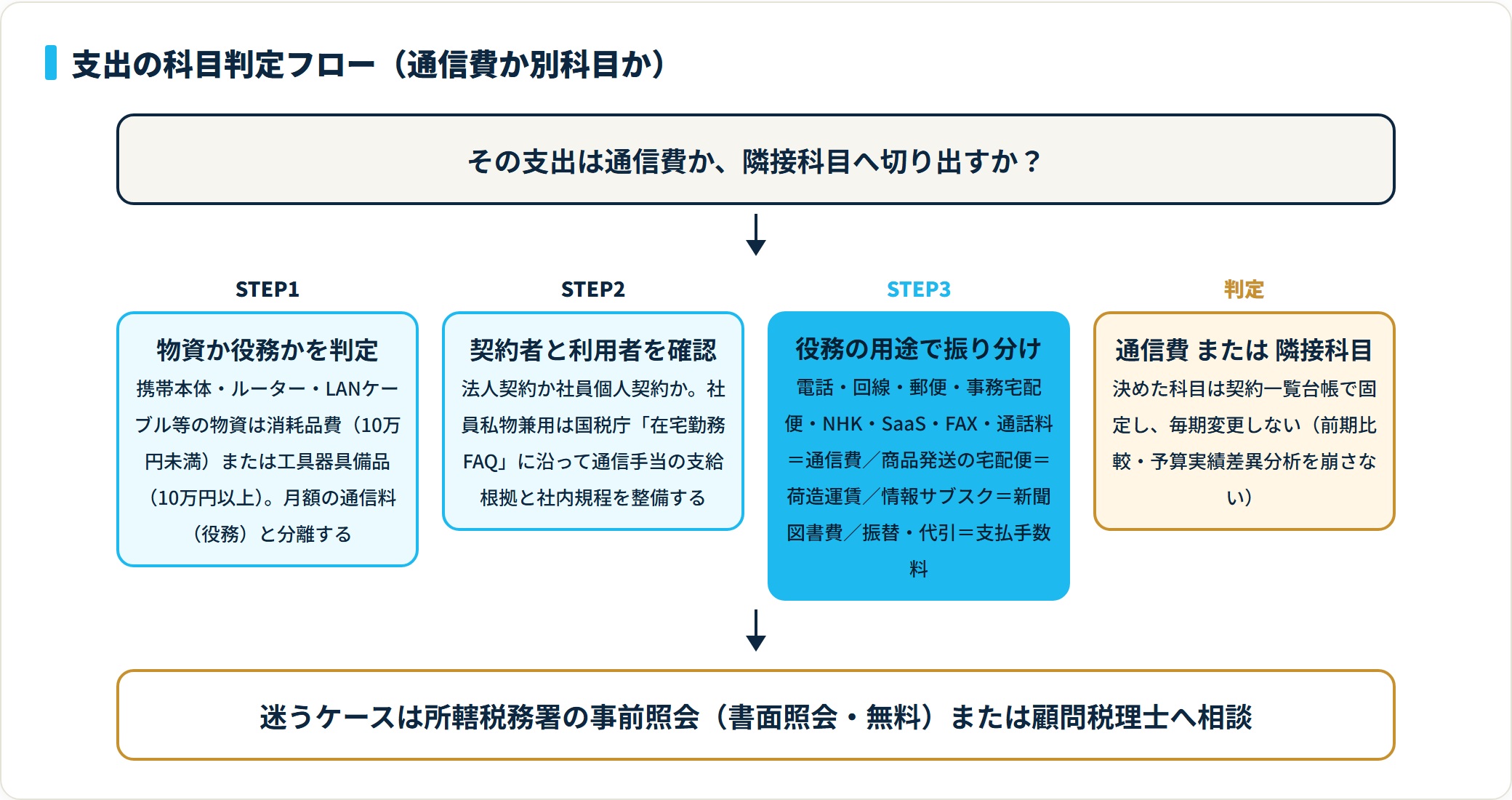 支出を物資か役務か・契約者・役務の用途の3ステップで判定し、通信費か消耗品費・荷造運賃・新聞図書費・支払手数料へ振り分ける判定フローチャート