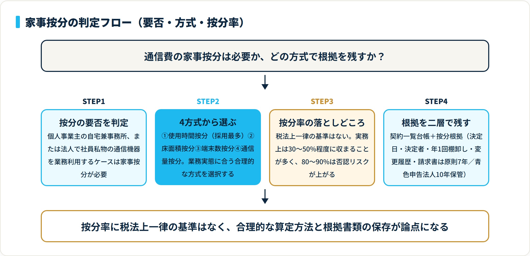 家事按分の要否判定から使用時間・床面積・端末数・通信量の4方式選択、30〜50%の按分率、契約台帳と按分根拠の二層管理までの判定フローチャート