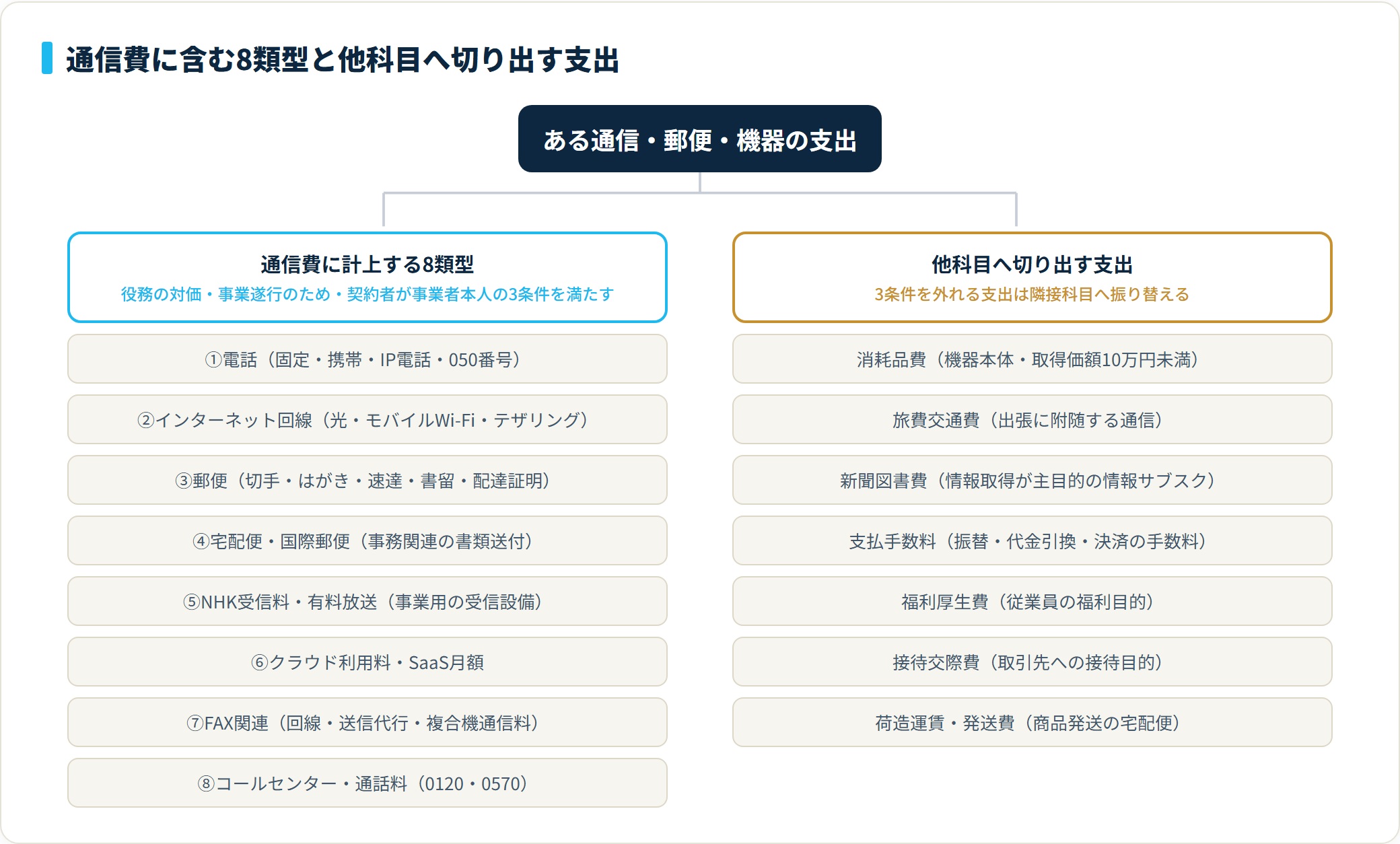 通信費に計上する8類型と、消耗品費・旅費交通費・新聞図書費・支払手数料・福利厚生費・接待交際費・荷造運賃へ切り出す支出を振り分ける分類ツリー