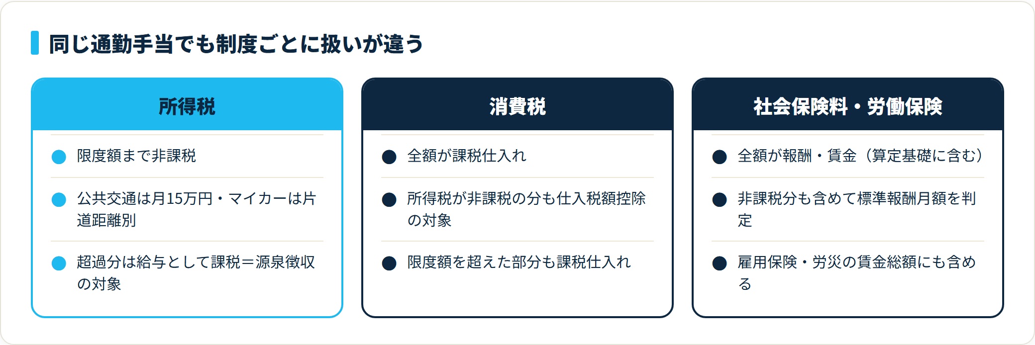 通勤手当は所得税では限度額まで非課税、消費税では全額が課税仕入れ、社会保険料・労働保険では非課税分も含めた全額が算定基礎になることを示す比較図