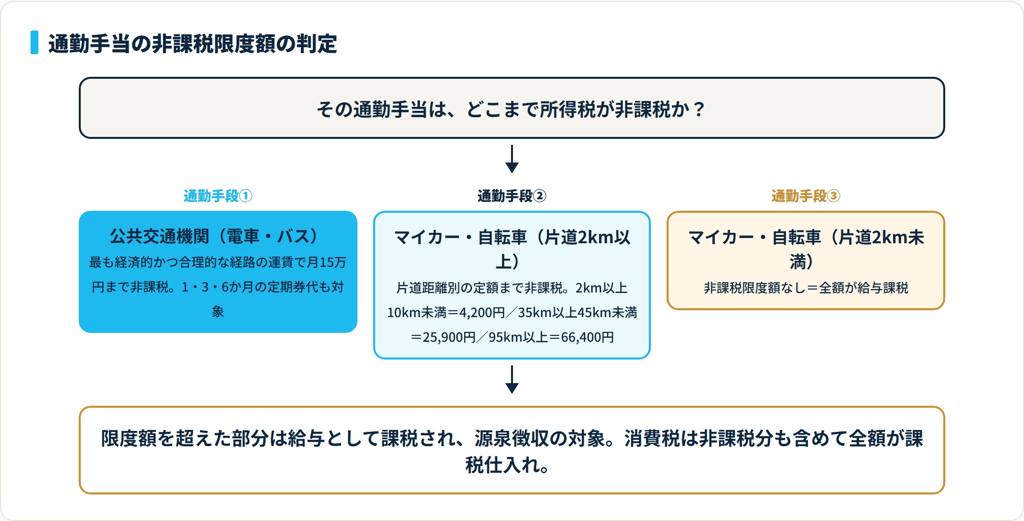 通勤手当の非課税限度額は、公共交通機関が月15万円まで、マイカー・自転車は片道距離別の定額まで、片道2km未満は非課税枠なしで全額課税になることを示す判定図