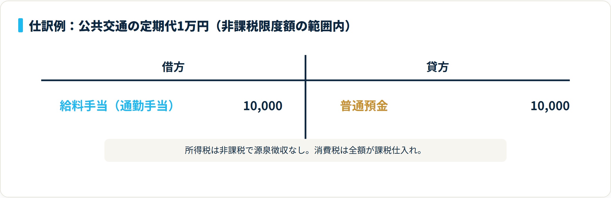 非課税限度額内の定期代1万円を、借方 給料手当（通勤手当）10,000円・貸方 普通預金10,000円で処理するT字勘定