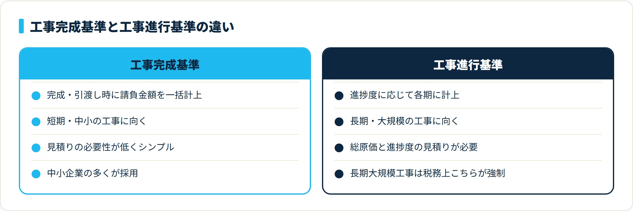 工事完成基準は完成引渡し時に一括計上、工事進行基準は進捗度に応じて各期計上という完成工事高の計上基準を対比した比較カード図
