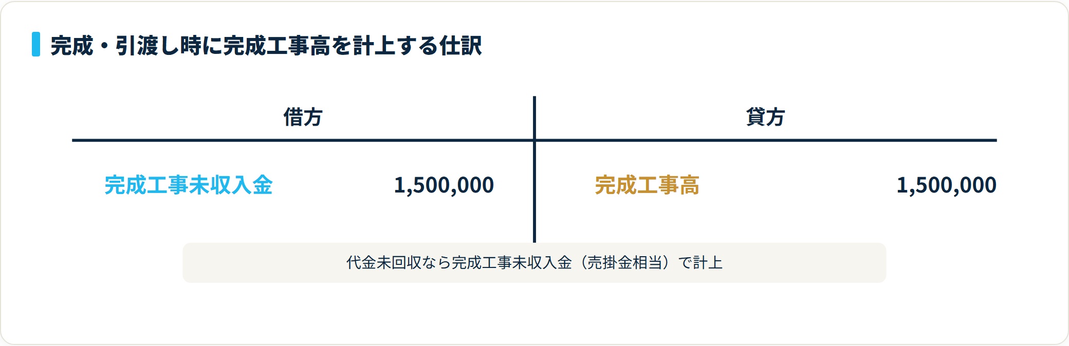 借方に完成工事未収入金150万円、貸方に完成工事高150万円を計上し工事完成時の売上を認識するT字勘定図