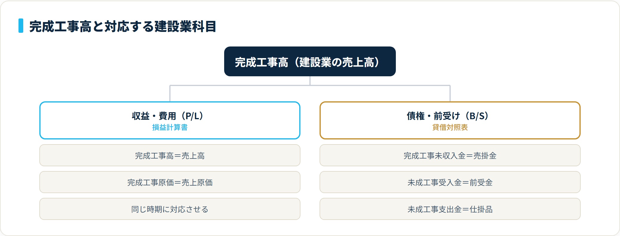 完成工事高は完成工事原価・完成工事未収入金・未成工事受入金という建設業科目と対応し一般会計の売上高・売上原価・売掛金・前受金に相当することを示す分類ツリー図