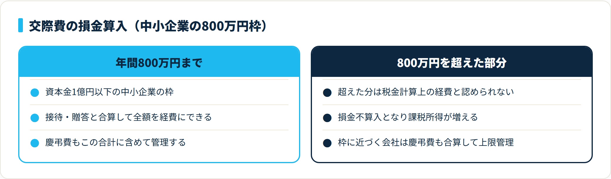 取引先への慶弔費は接待交際費で、中小企業は年間800万円まで損金算入でき超過分は損金不算入になることを示す比較カード