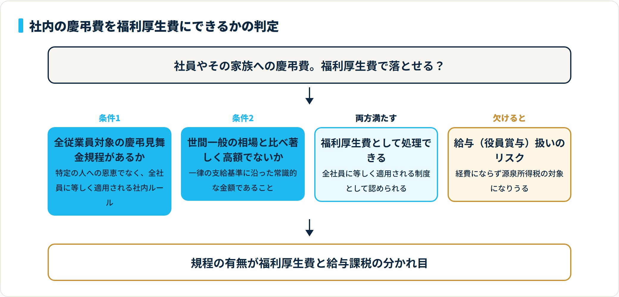 社内の慶弔費は全社員対象の慶弔見舞金規程と常識的な金額の2条件を満たせば福利厚生費、欠ければ給与課税リスクになる判定フロー
