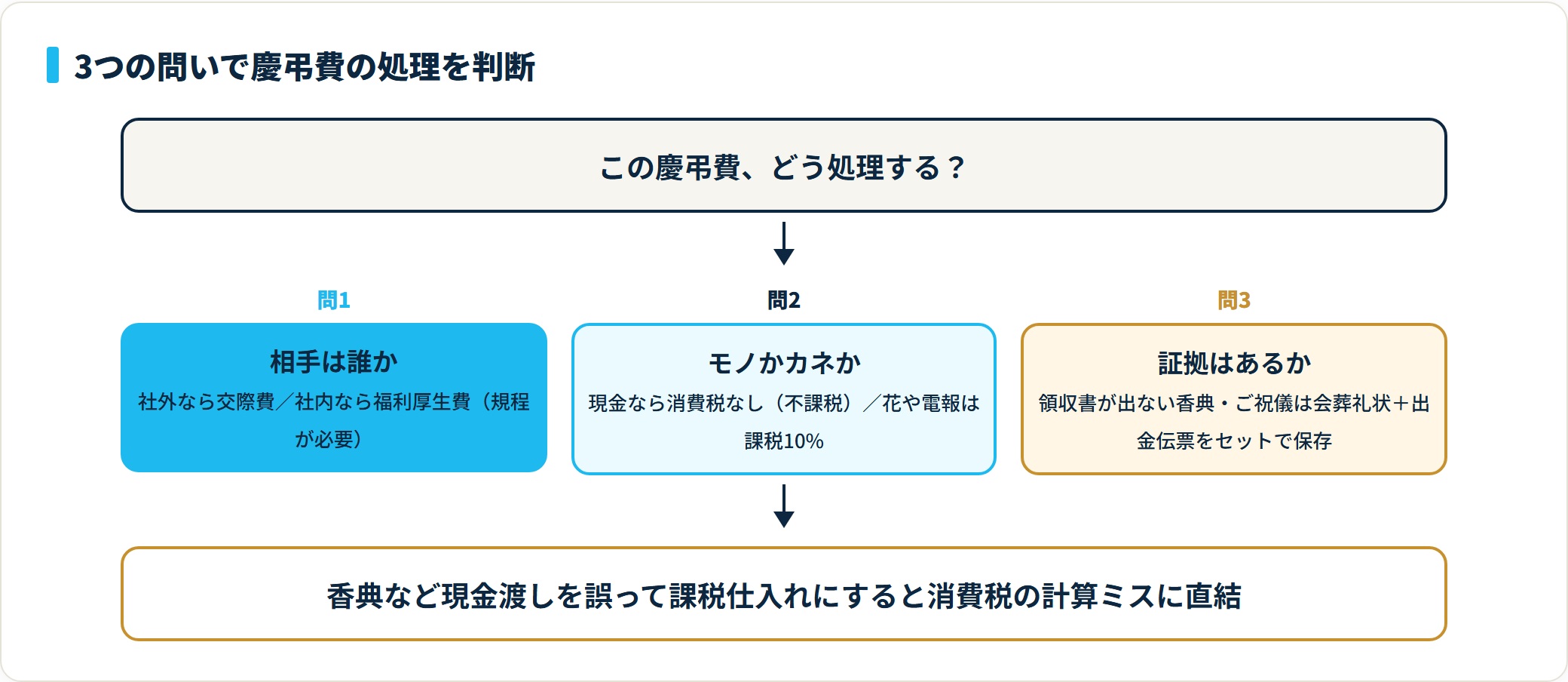 相手は誰か、モノかカネか、証拠はあるかの3つの問いを順に当てはめて慶弔費の処理を判断するフロー