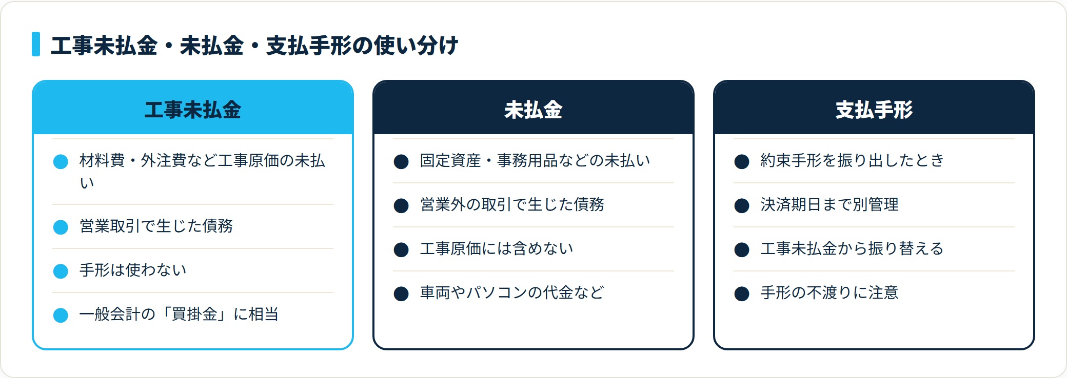 工事未払金は工事原価の未払い、未払金は営業外の未払い、支払手形は手形を振り出したときという建設業の負債科目の使い分けを対比した比較カード図