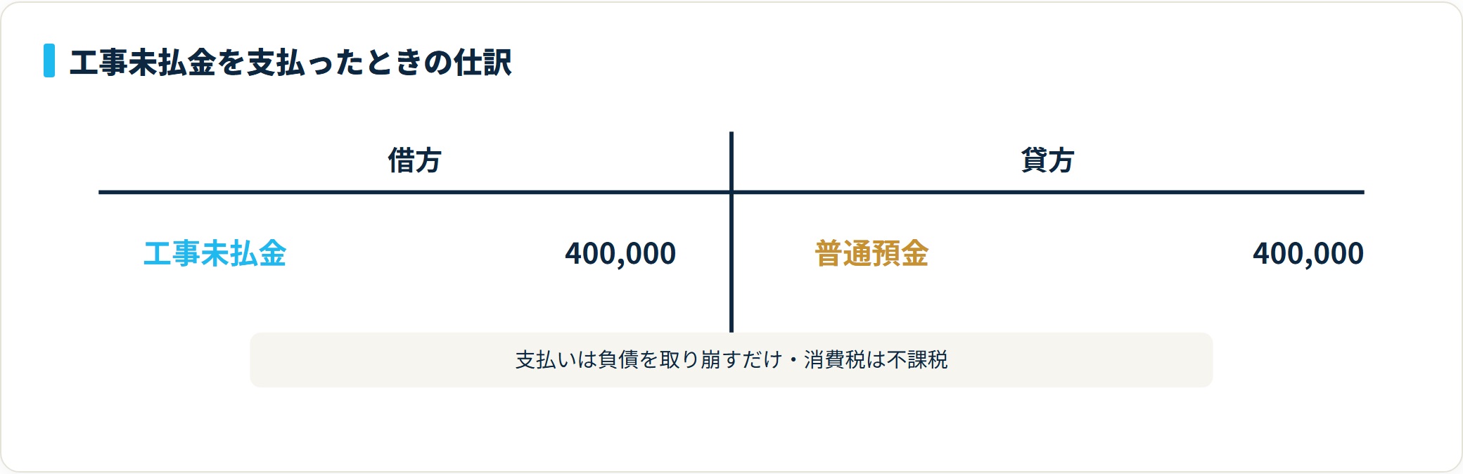 借方に工事未払金40万円、貸方に普通預金40万円を計上し外注費の未払いを支払って負債を消し込むT字勘定図