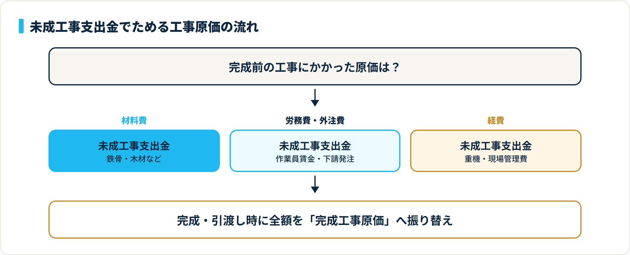 材料費・労務費・外注費・経費を未成工事支出金に集計し、完成・引渡し時に全額を完成工事原価へ振り替える建設業の原価フロー図
