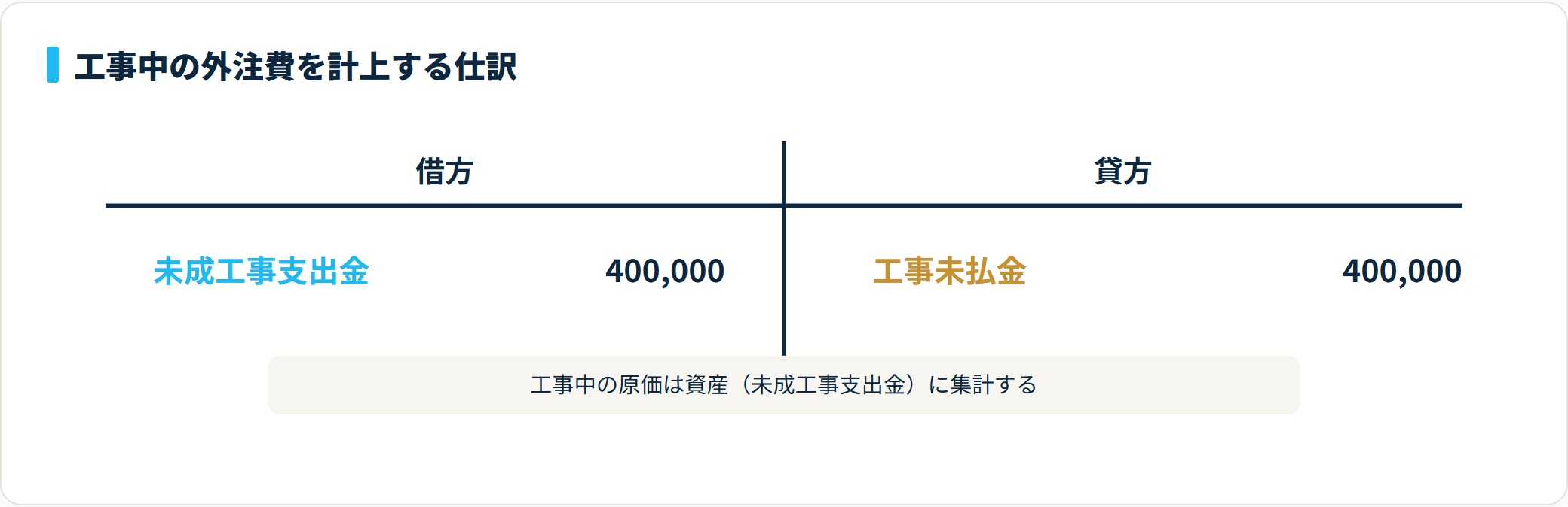 借方に未成工事支出金40万円、貸方に工事未払金40万円を計上し工事中の外注費を資産計上するT字勘定図