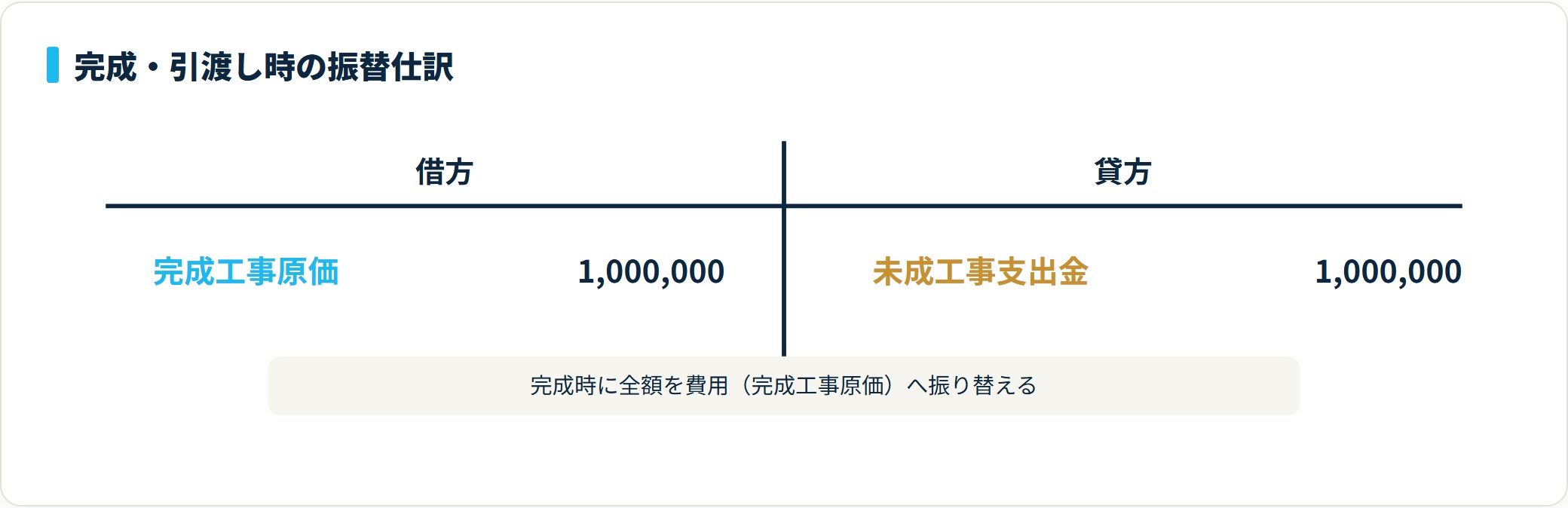 借方に完成工事原価100万円、貸方に未成工事支出金100万円を計上し完成時に原価を費用化するT字勘定図