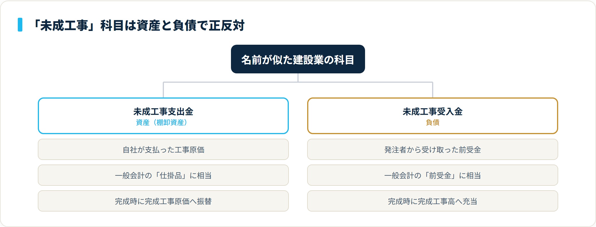 未成工事支出金は自社が支払った原価で資産、未成工事受入金は発注者からの前受金で負債という正反対の関係を示す分類ツリー図