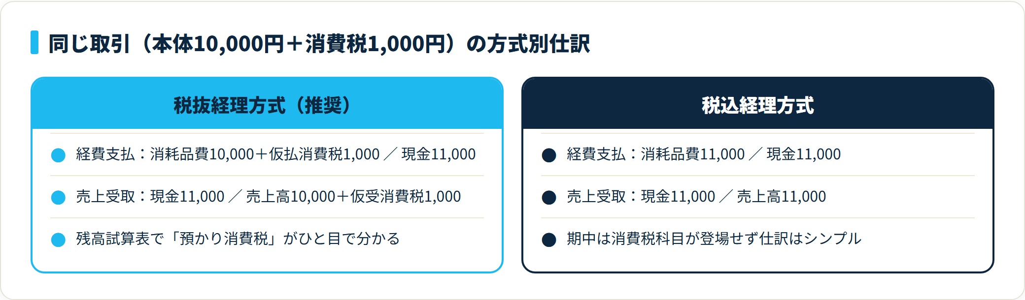 11,000円の取引を税抜経理と税込経理で記帳した場合の仕訳の違いを並べた比較図