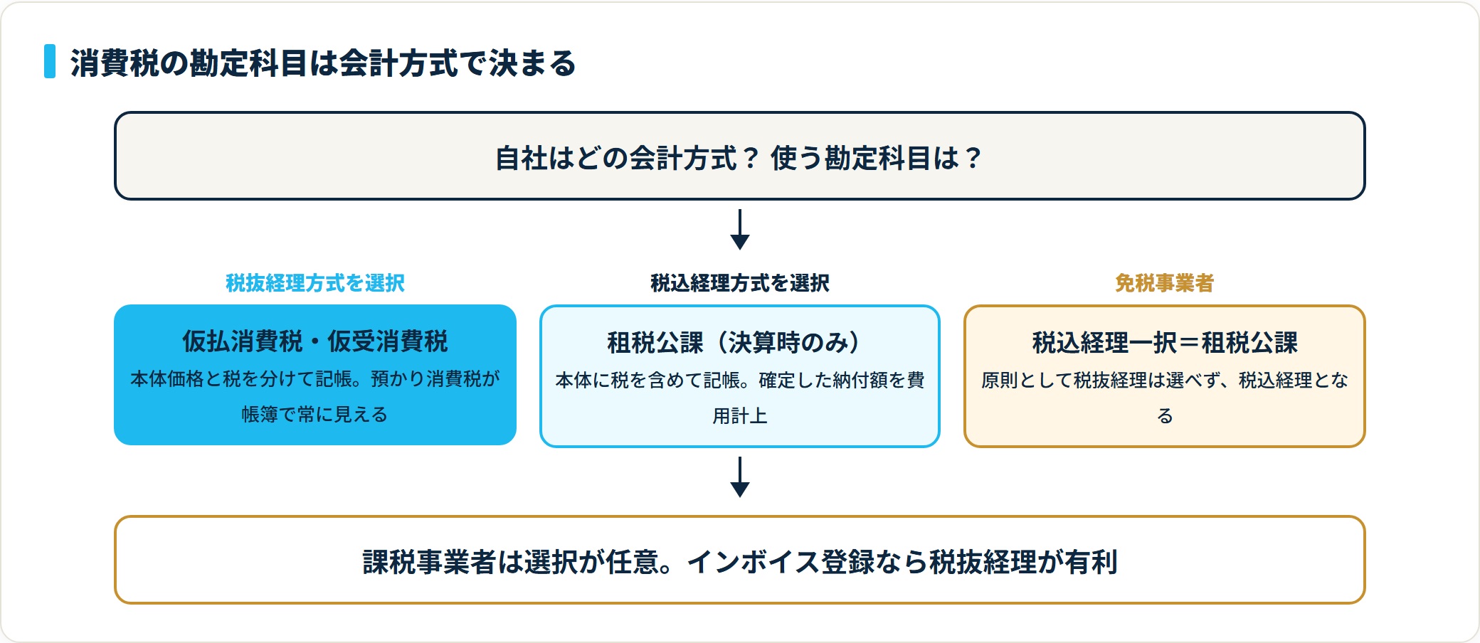 税抜経理は仮払消費税・仮受消費税、税込経理と免税事業者は租税公課を使うことを示す判定図