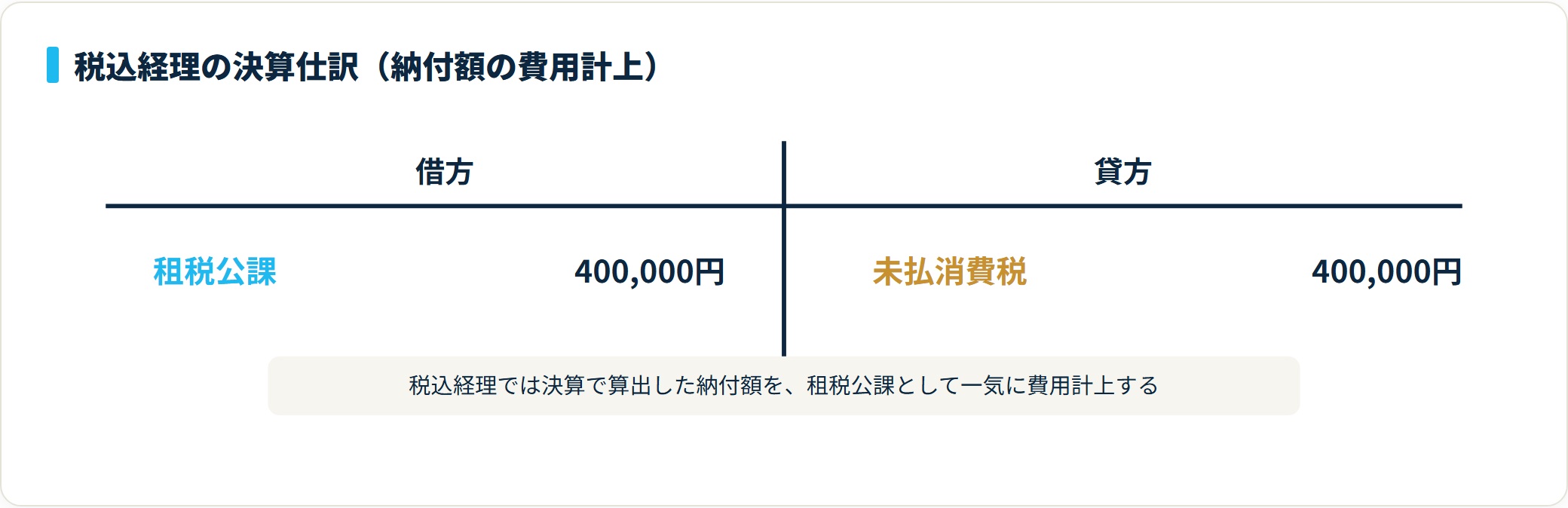 借方 租税公課40万円、貸方 未払消費税40万円の税込経理の決算仕訳を示すT字勘定図