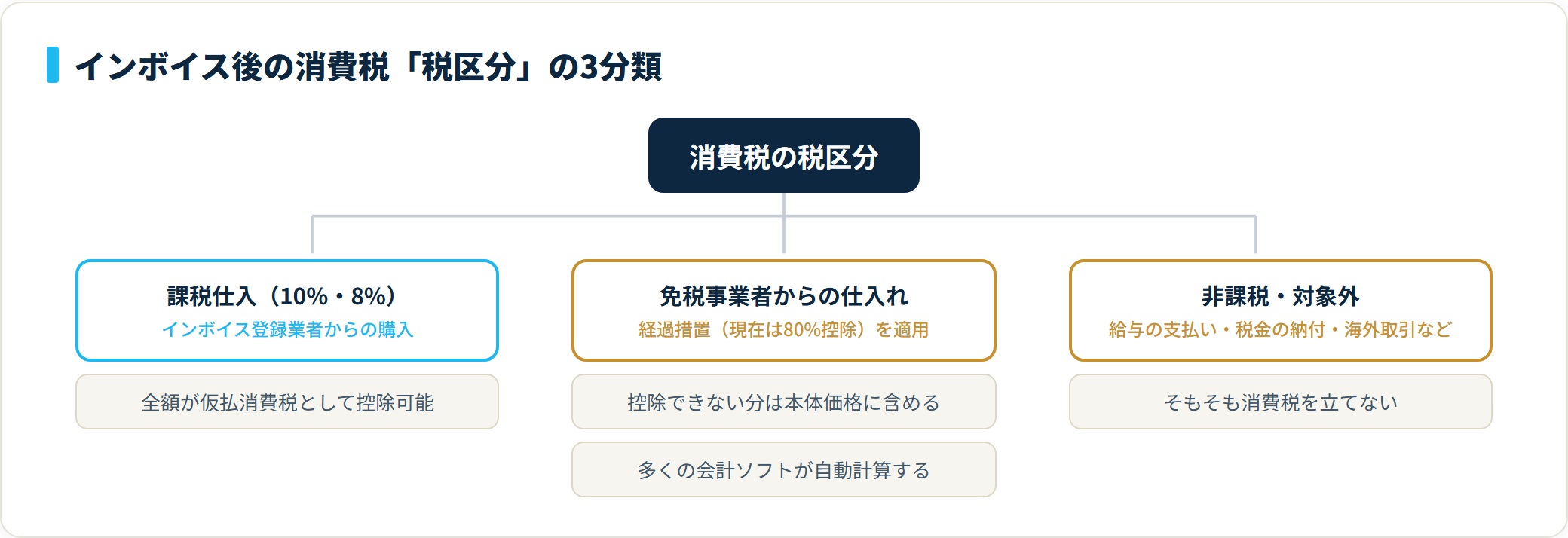 インボイス後の消費税の税区分を課税仕入・免税事業者からの仕入れ・非課税/対象外の3つに分類した図
