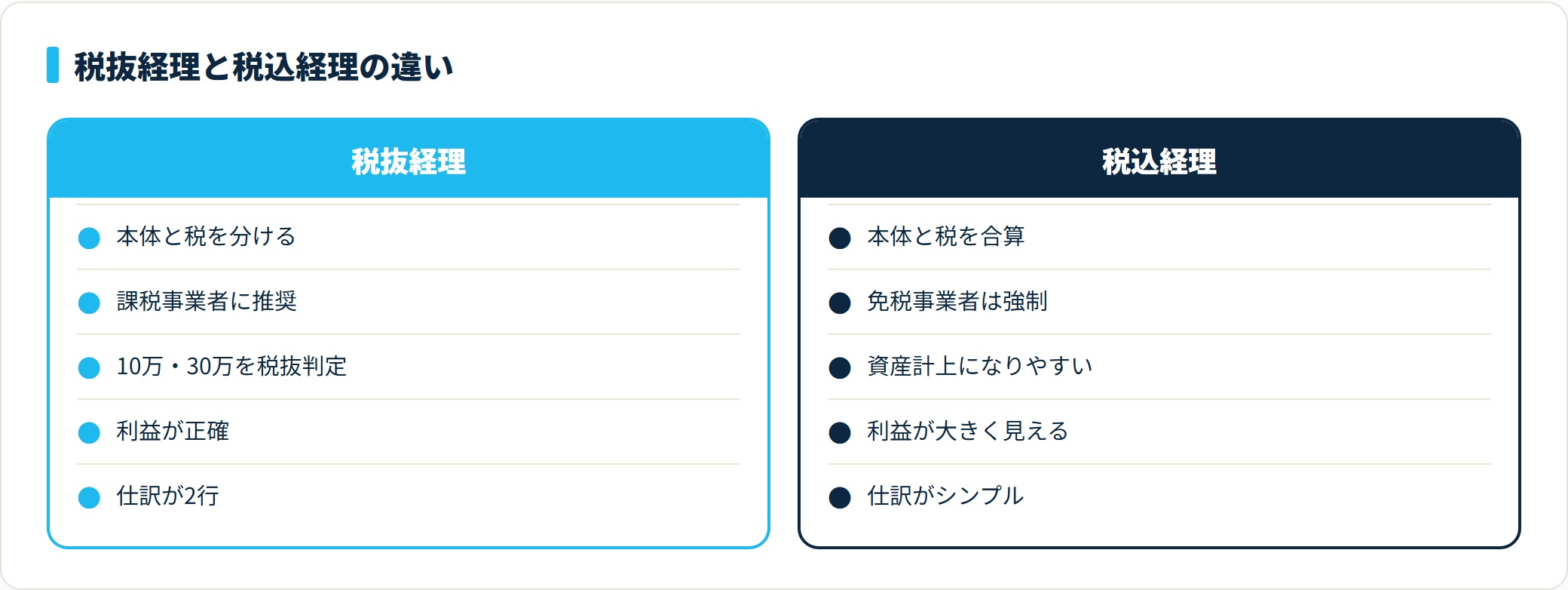図:課税事業者は税抜経理が原則
