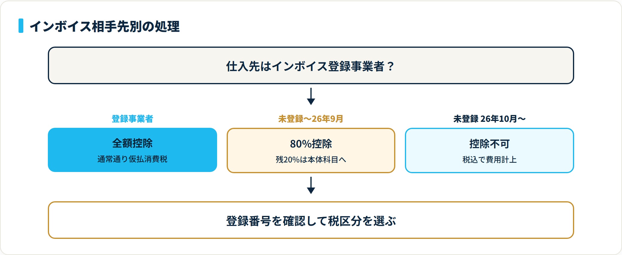 図:相手先の登録状況で控除額が変わる