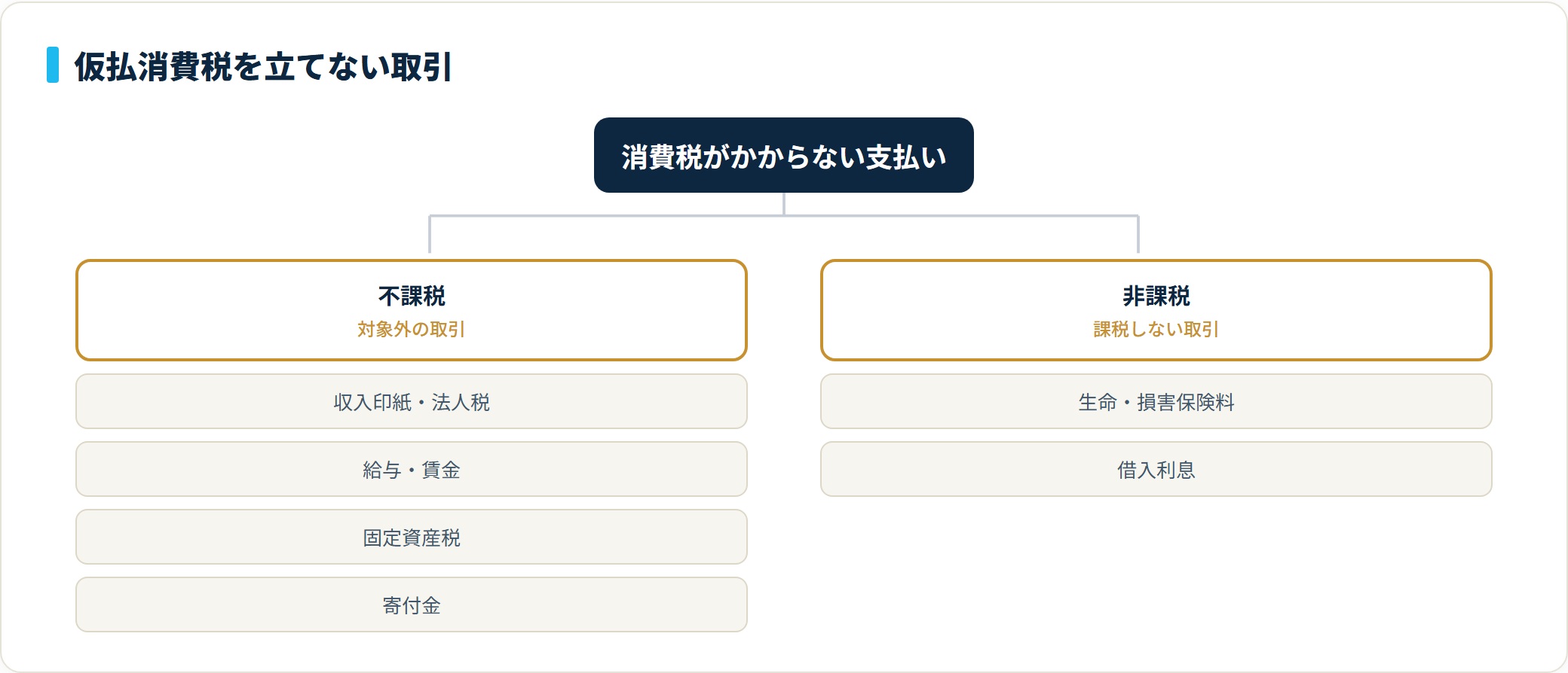 図:どちらも仮払消費税は計上しない