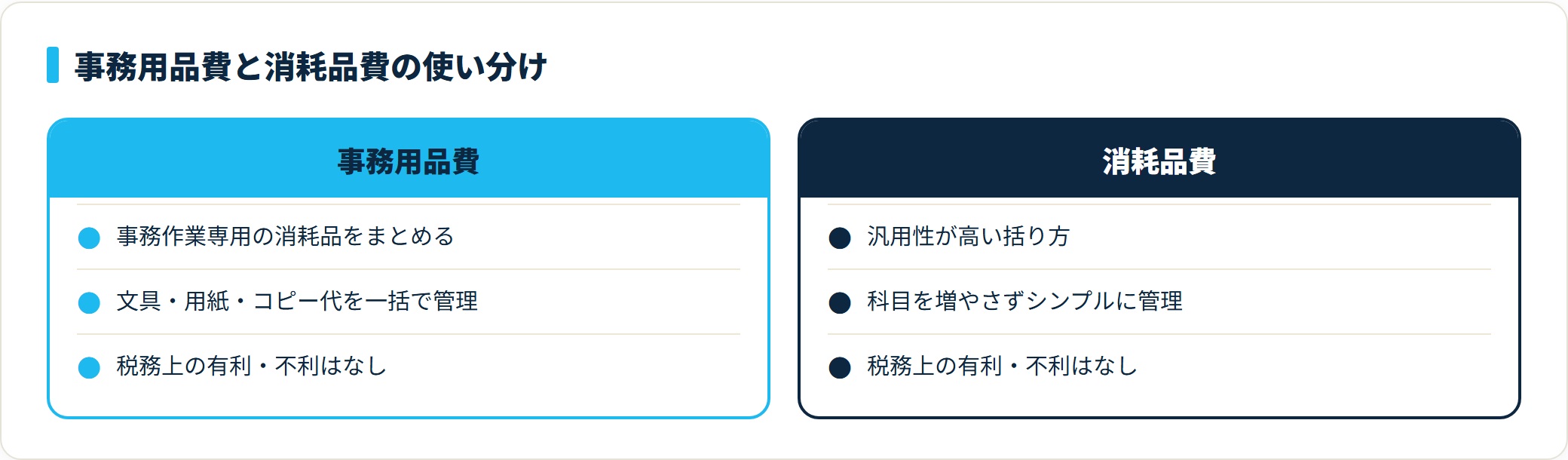 事務用品費と消耗品費はどちらでも処理でき、税務上の差はない。継続性の原則で選んだ科目を毎期使い続ける。