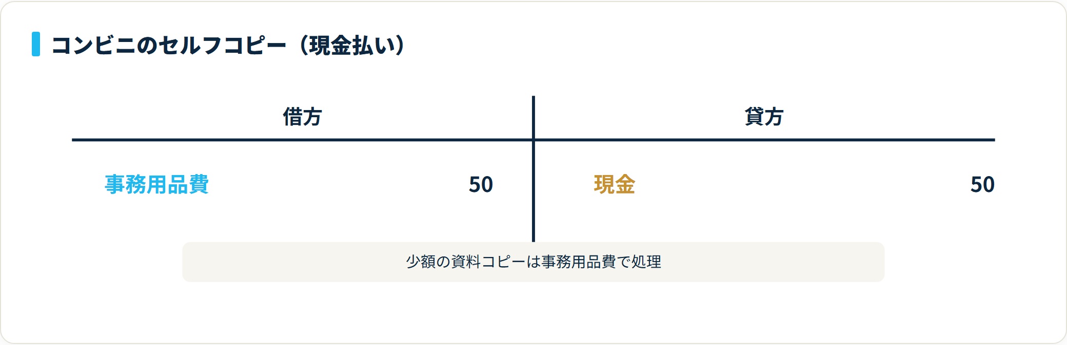 借方は事務用品費50円、貸方は現金50円。コンビニの少額セルフコピーの仕訳。