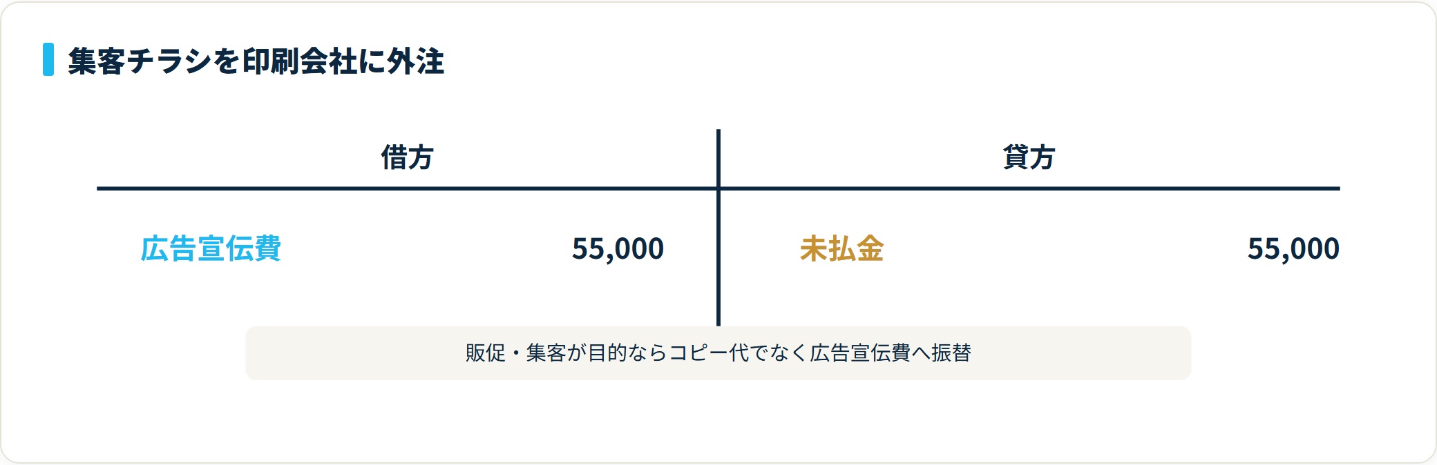 借方は広告宣伝費55,000円、貸方は未払金55,000円。集客チラシの印刷は広告宣伝費で処理する。