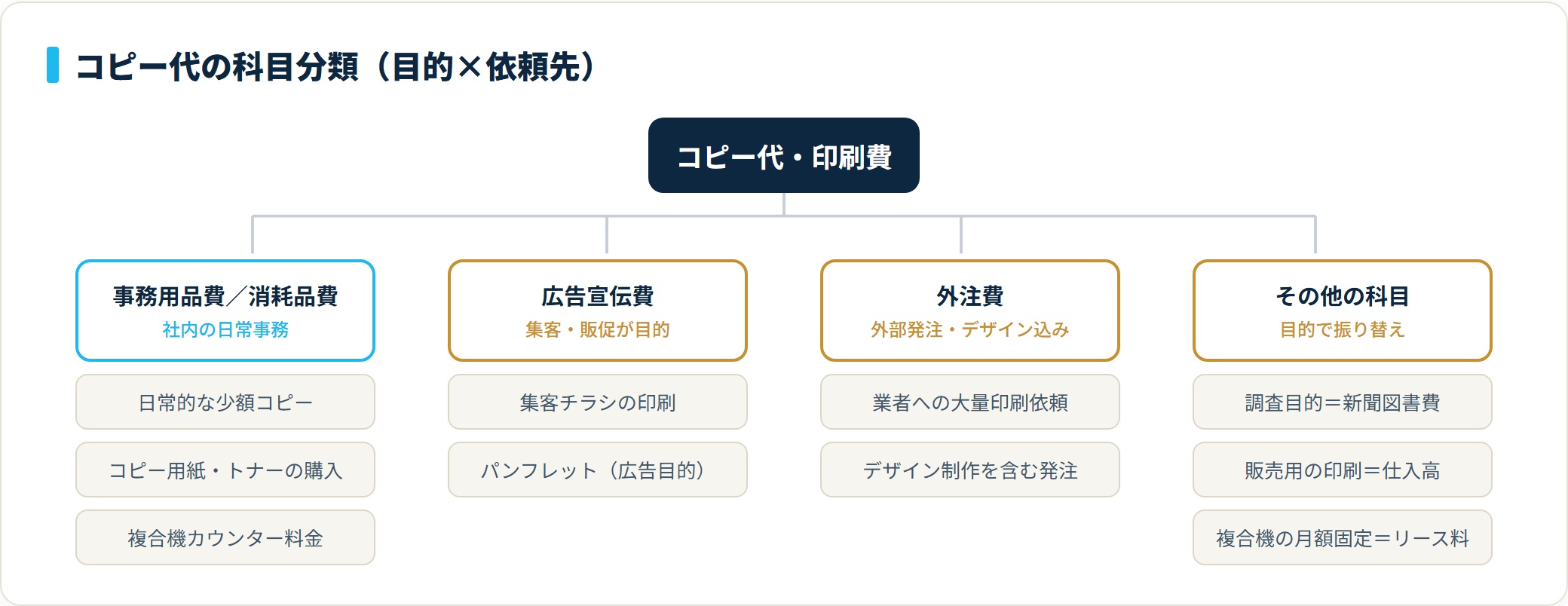 コピー代の科目は目的と依頼先で分岐し、社内の日常事務は事務用品費か消耗品費、集客チラシは広告宣伝費、外部発注は外注費になる。