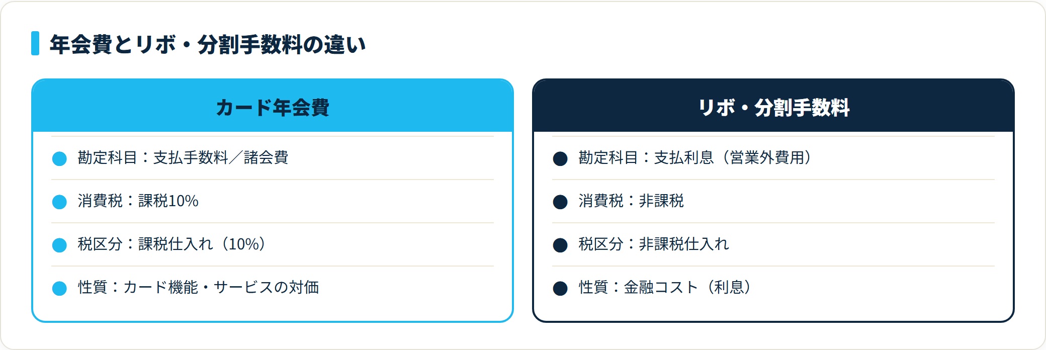 カード年会費は支払手数料で課税10%、リボ・分割手数料は支払利息で非課税という消費税区分の対比。