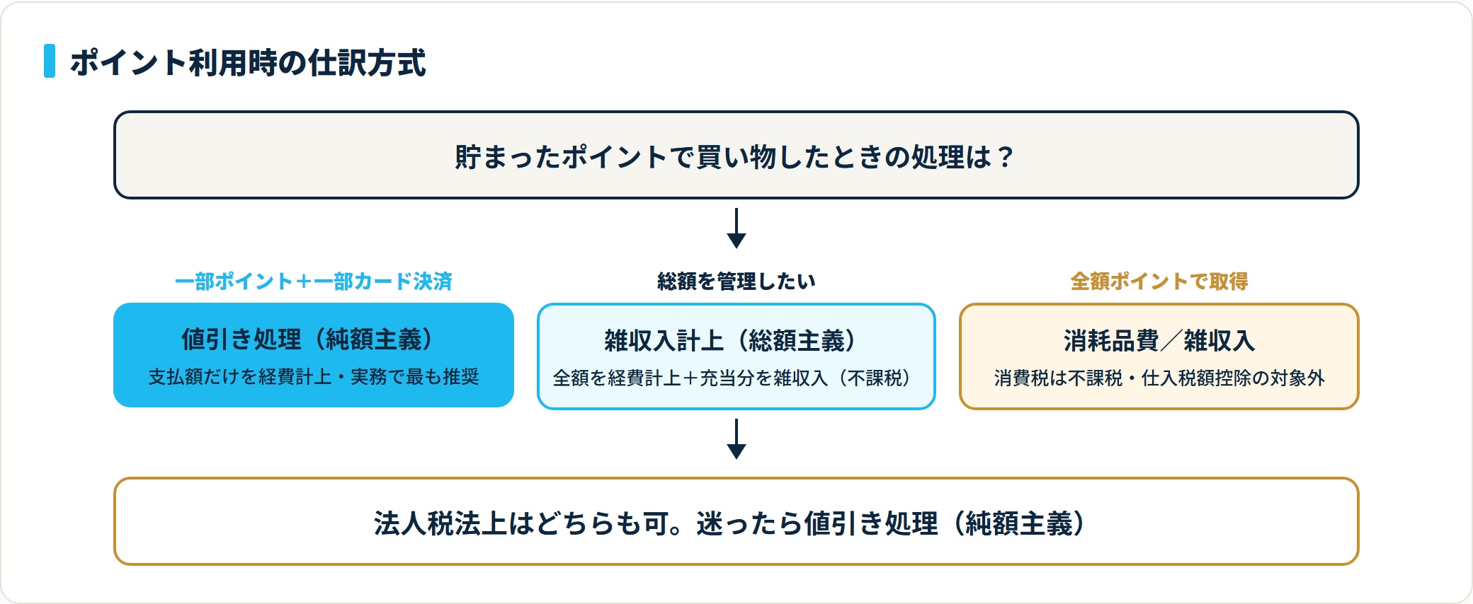 ポイント利用時の処理方式。一部利用は値引き処理(純額主義)が主流、総額管理は雑収入計上、全額ポイントは不課税。