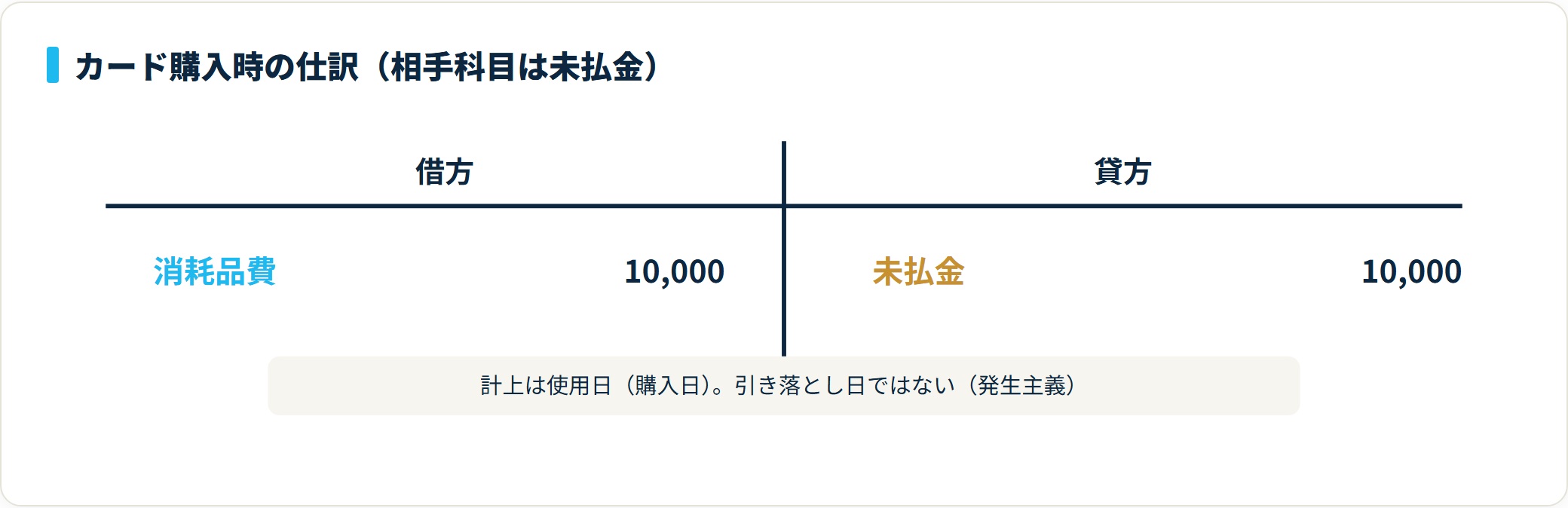 消耗品10,000円をカード購入した時の仕訳。借方は消耗品費、貸方は未払金でともに10,000円。計上は使用日。