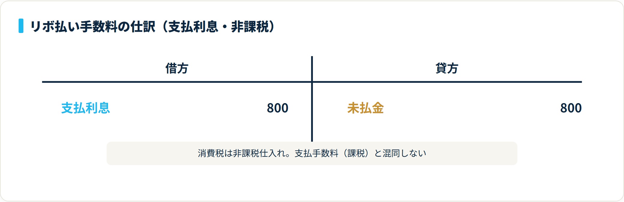 リボ払い手数料800円の仕訳。借方は支払利息、貸方は未払金でともに800円、消費税は非課税。