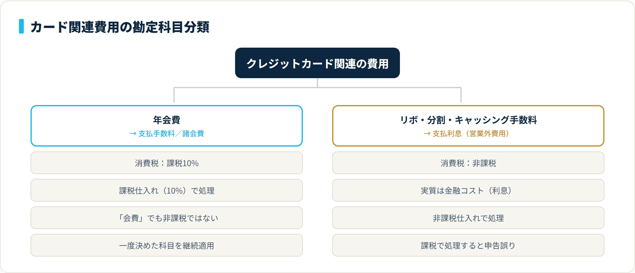 クレジットカード関連費用の勘定科目分類。年会費は支払手数料・諸会費で課税10%、リボ・分割・キャッシング手数料は支払利息で非課税。