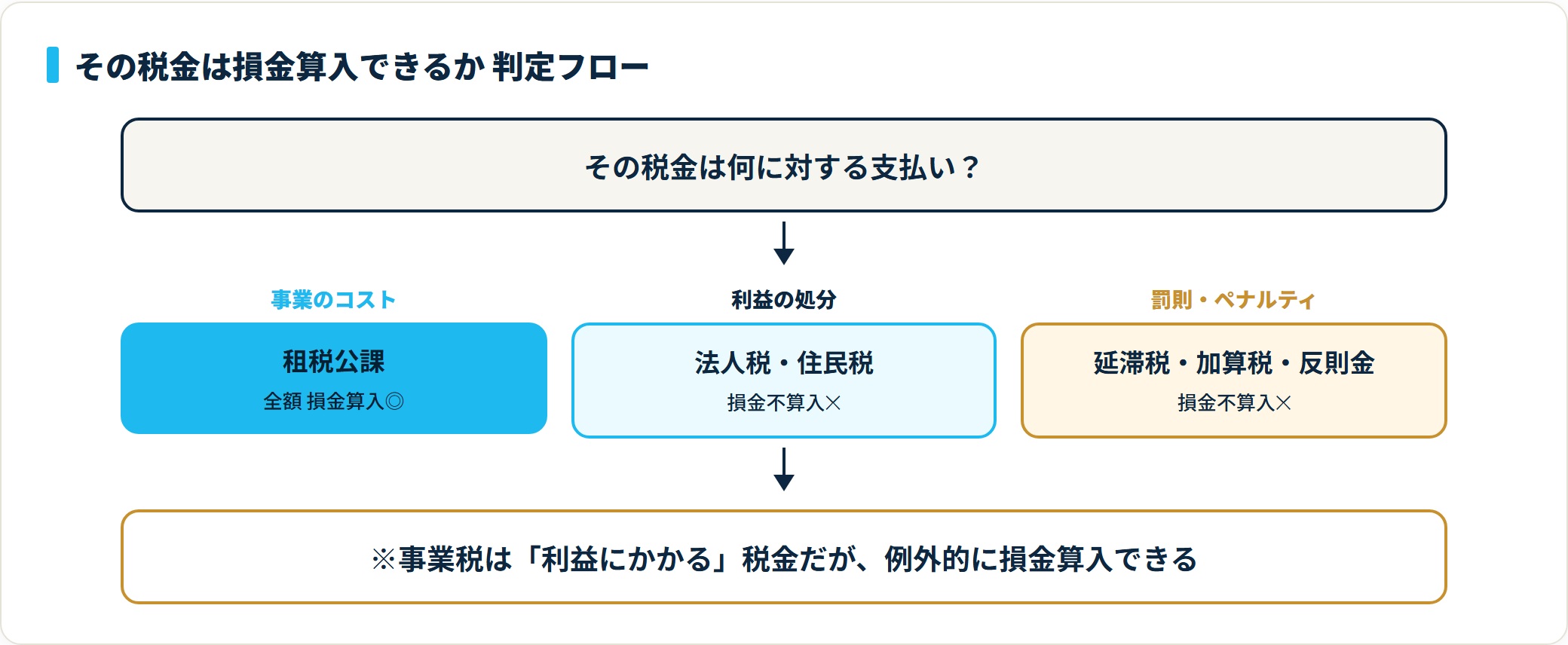 税金は事業のコストなら租税公課で損金算入、利益の処分である法人税・住民税や罰則系の延滞税・加算税は損金不算入となる判定フロー