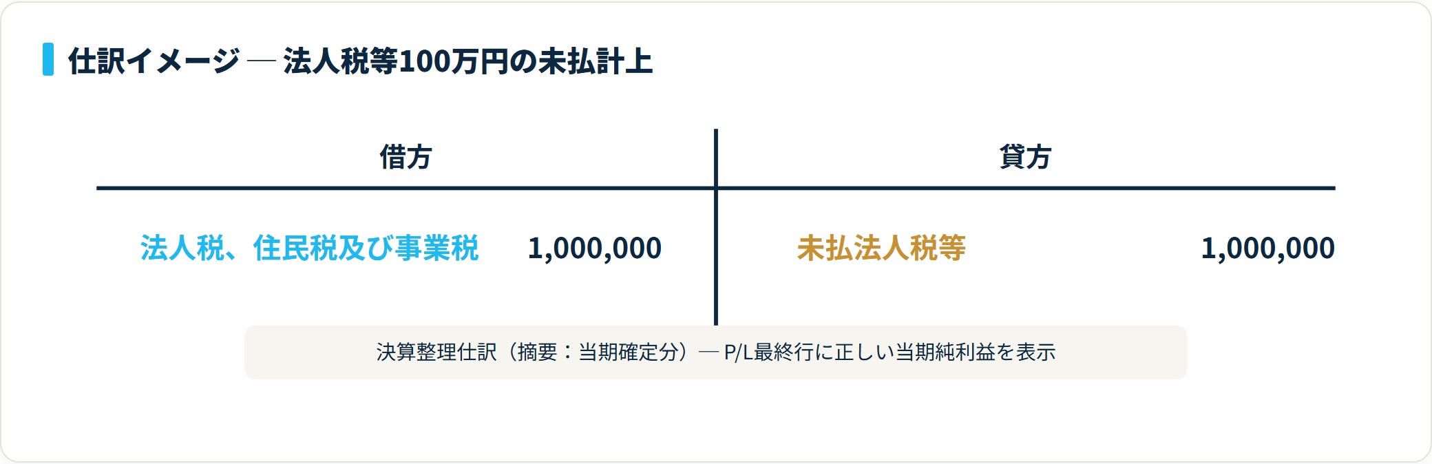借方に法人税、住民税及び事業税1,000,000、貸方に未払法人税等1,000,000を計上する決算整理仕訳のT字勘定