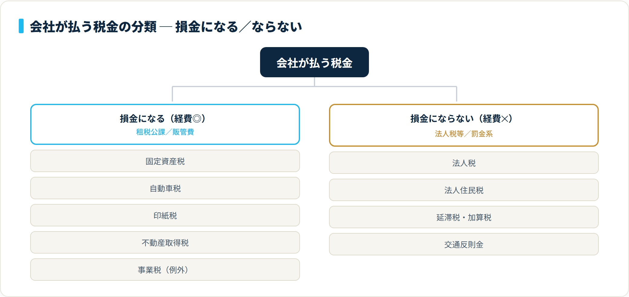 固定資産税・自動車税・印紙税・不動産取得税・事業税は損金算入、法人税・住民税・延滞税・加算税・交通反則金は損金不算入という税目の分類ツリー