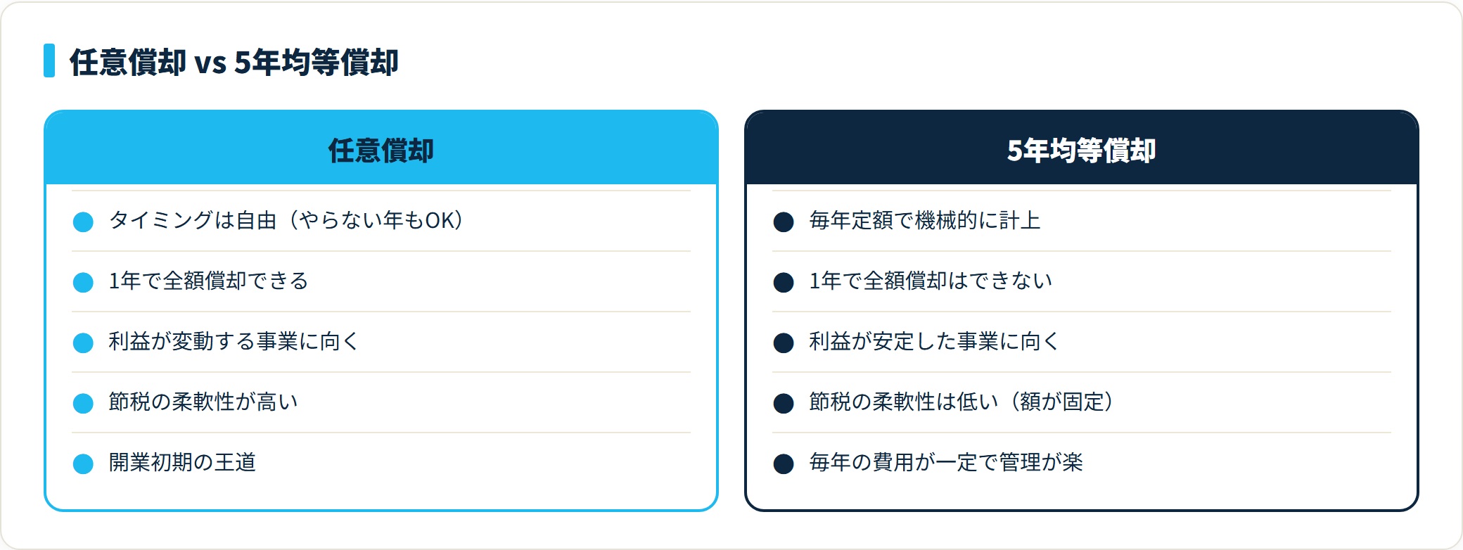任意償却は償却タイミングが自由で利益が出た年に全額償却でき節税柔軟性が高いのに対し、5年均等償却は毎年定額で平準化する比較カード