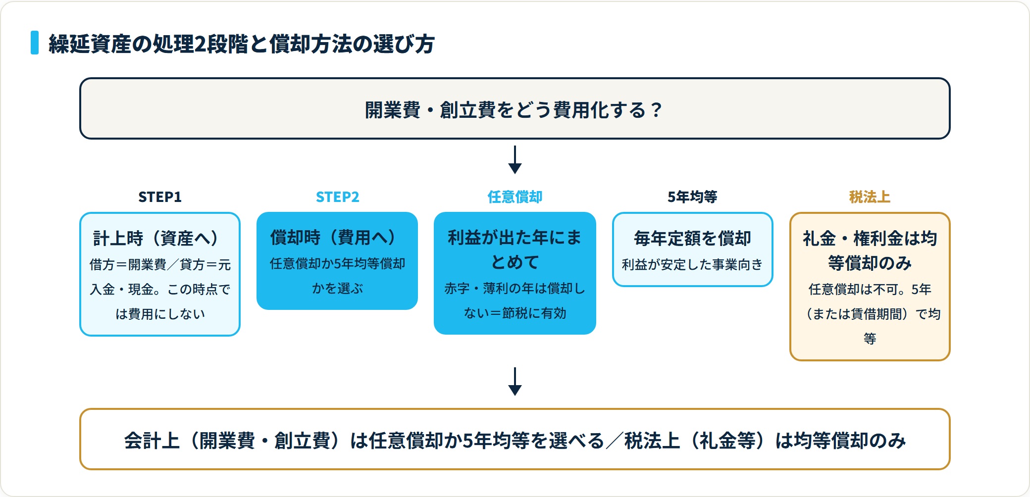 繰延資産の処理は計上時に資産計上し償却時に費用化する2段階で、会計上は任意償却か5年均等を選べるが税法上の繰延資産は均等償却のみ、という償却方法の判断フロー