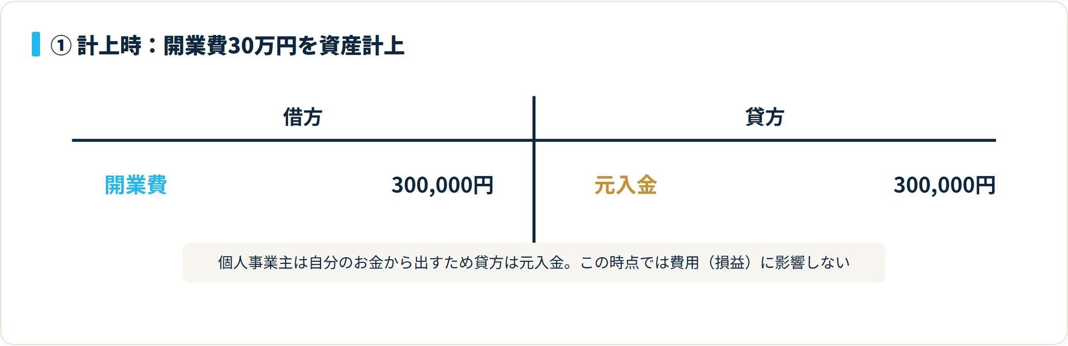 借方に開業費30万円・貸方に元入金30万円を計上し、繰延資産として資産に積む計上時のT字勘定