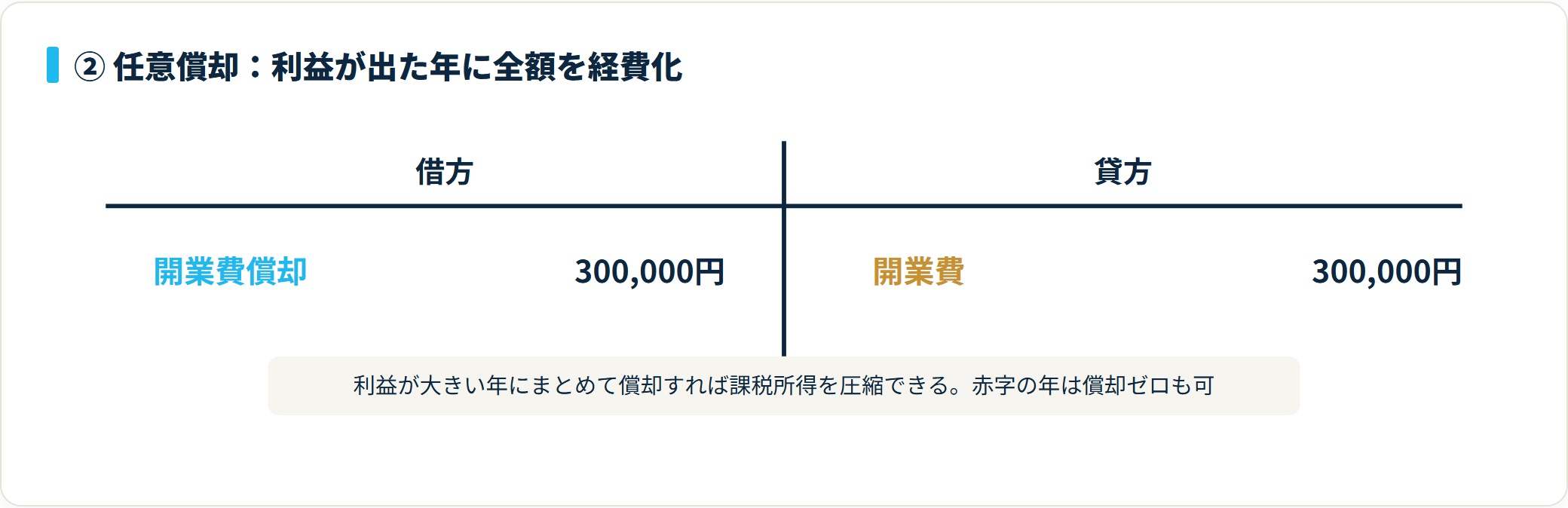 借方に開業費償却30万円・貸方に開業費30万円を計上し、繰延資産を費用へ振り替える任意償却時のT字勘定