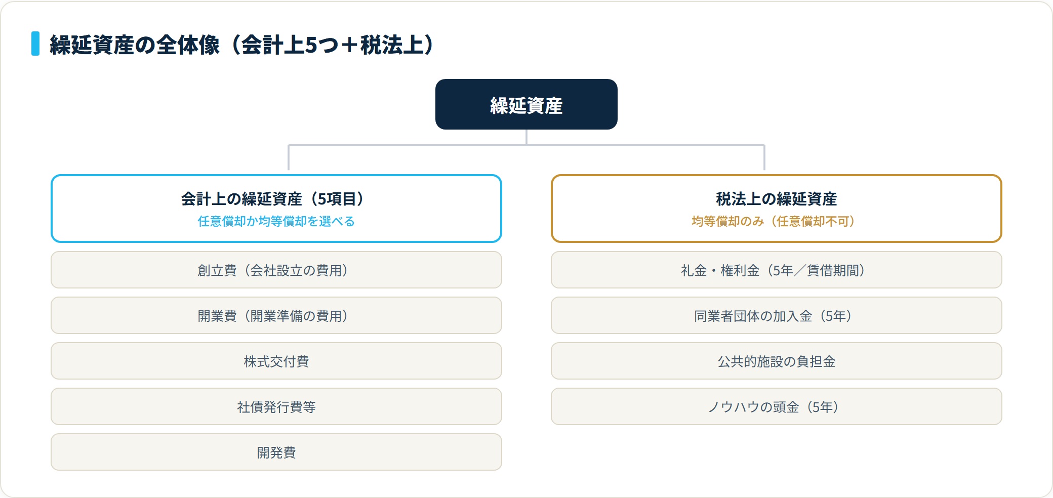 繰延資産は会計上の5項目（創立費・開業費・株式交付費・社債発行費等・開発費、任意償却が可能）と、税法上の繰延資産（礼金・加入金・負担金・ノウハウの頭金など均等償却のみ）に分かれる分類ツリー