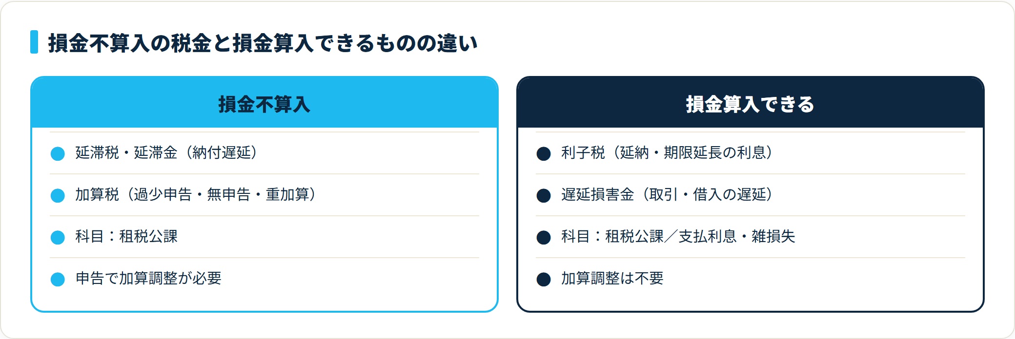 延滞税・加算税は租税公課で損金不算入、利子税・遅延損害金は損金算入できるという対比図
